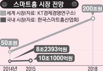 [인포]스마트홈시장