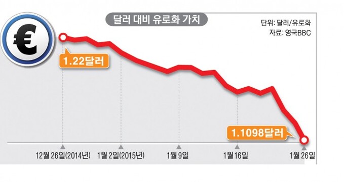 [인포]달러대비유로화