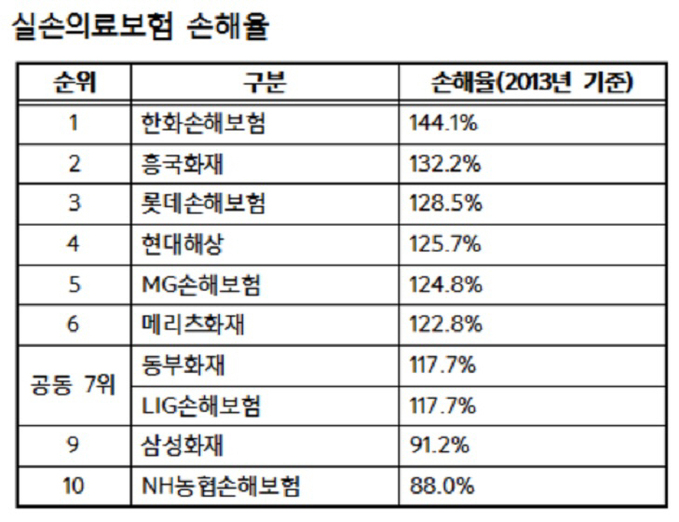 실손보험 손해율