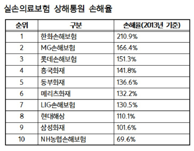 상해통원 손해율