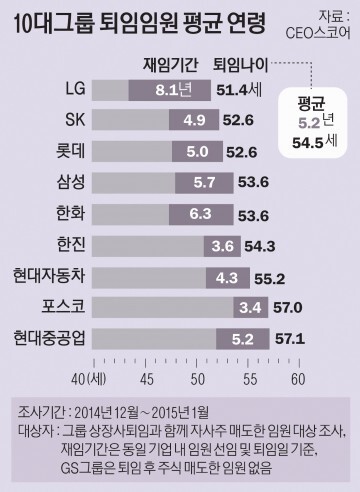 10대그룹평균연령-01