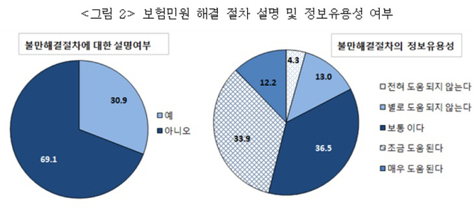 보험민원 설문조사