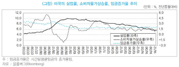 미국 실업률, 소비자물가상승률 임금증가율 추이