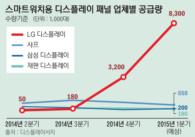 [인포]LG디스플레이, 세계 웨어러블 시장 '독주'