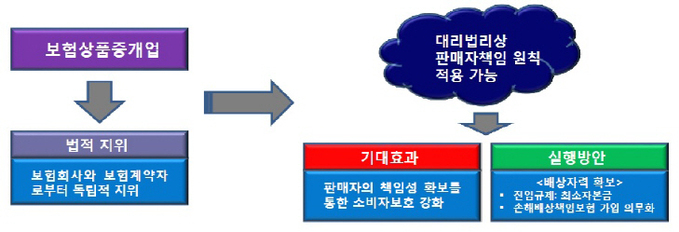 보험상품 중개업