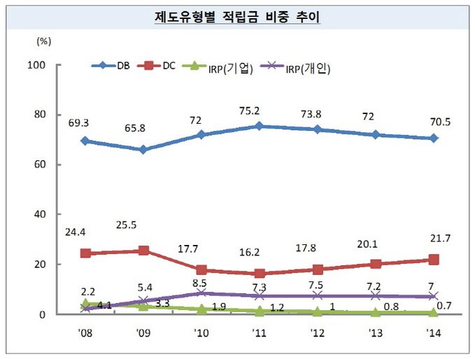 DC변화 추이표