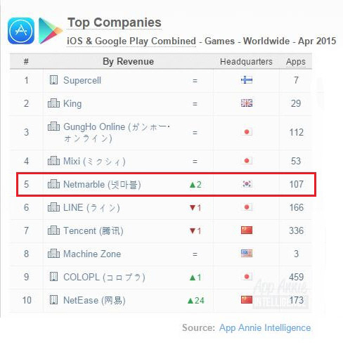 앱애니_글로벌 매출 퍼블리셔_전체 5위