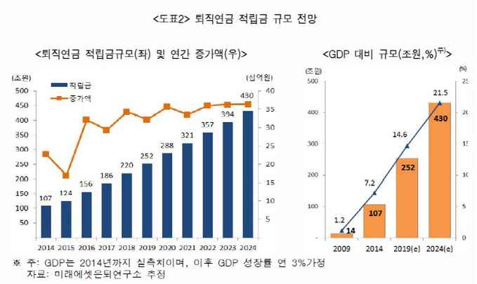 미은, 퇴직연금 적립금 규모 전망