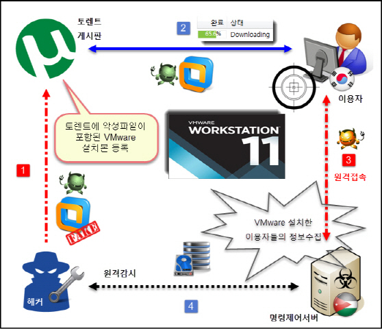 [2] 토렌트에 포함된 악성파일 작동 프로세스