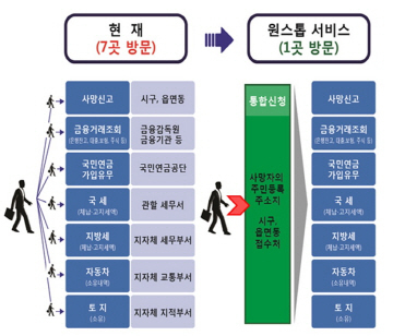 안심상속 원스톱 서비스