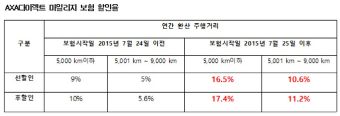 악사 다이렉트 보험 할인율