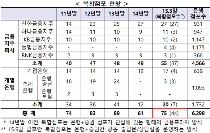 복합점포 현황