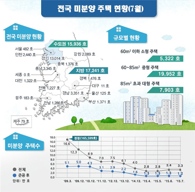 전국주택미분양