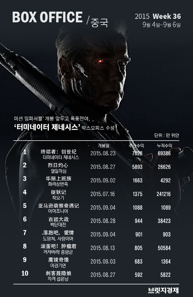 박스오피스-중국 터미네이터