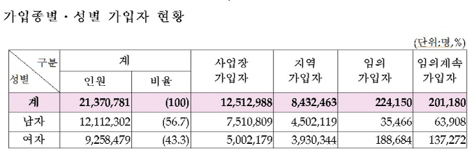 국민연금 공표통계