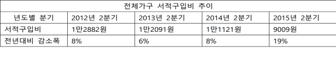 전체가구 서적구입비 추이