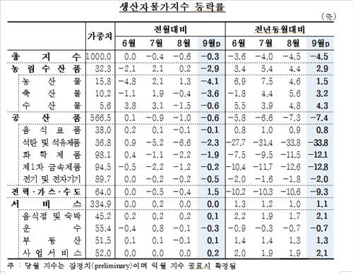 생산자물가