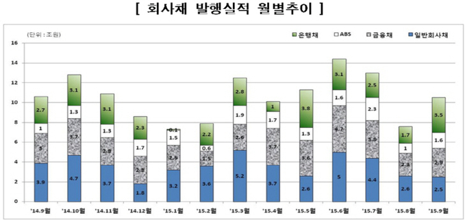 회사채 발행실적 월별추이