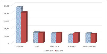 한ㆍ중 FTA 국회비준, 지역기업 중국시장 진출기회 확대