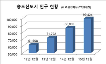 송도신도시 인구현황