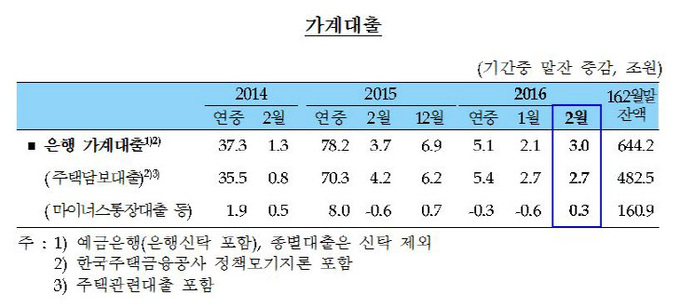 가계대출