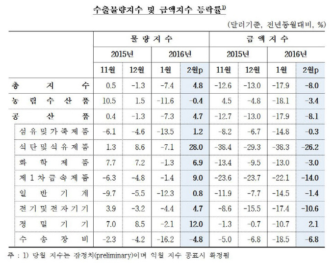 수출물량지수 및 금액지수 등락률