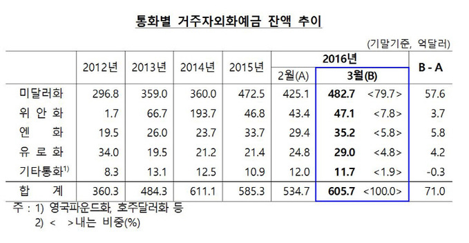 거주자