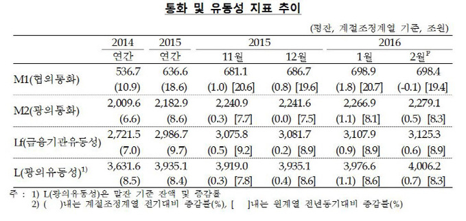 통화 및 유동성 지표 추이