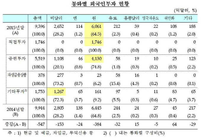 통화별 외국인투자