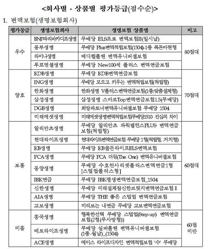 변액보험 약관이해도 평가