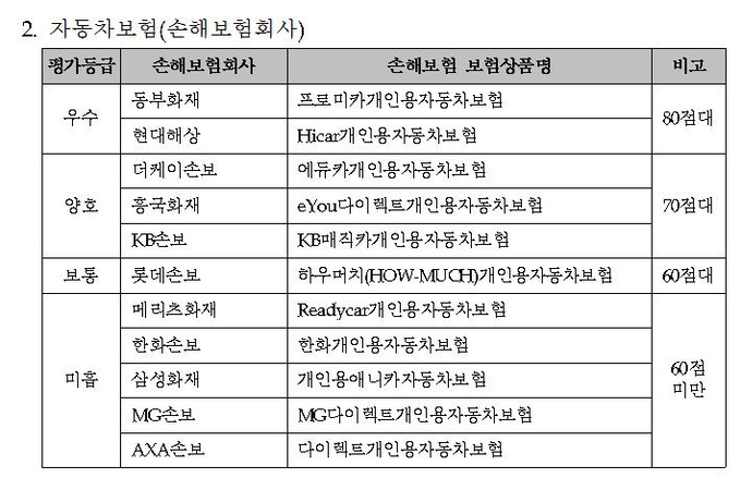 손해보험 약관이해도 평가