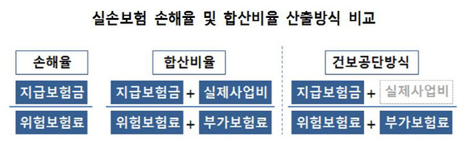 실소보험 손해율 계산방식