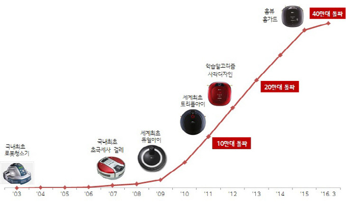 LG로보킹연혁