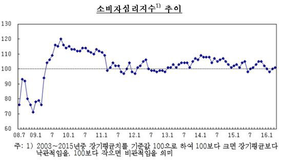 소비자심리지수