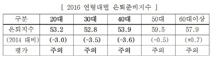 연령대별 은퇴지수