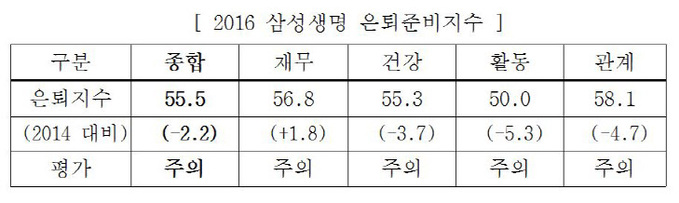 은퇴지수