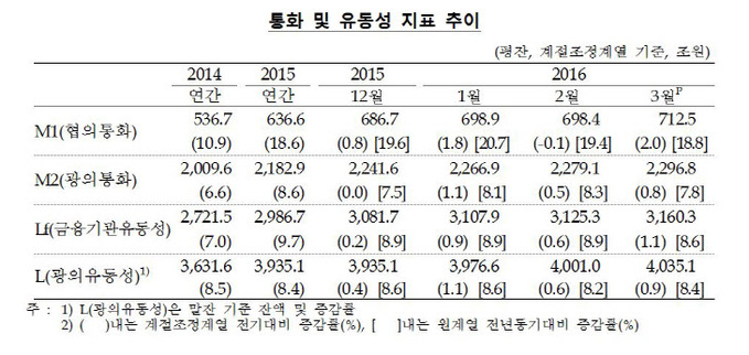 통화및 유동성 지표 추이