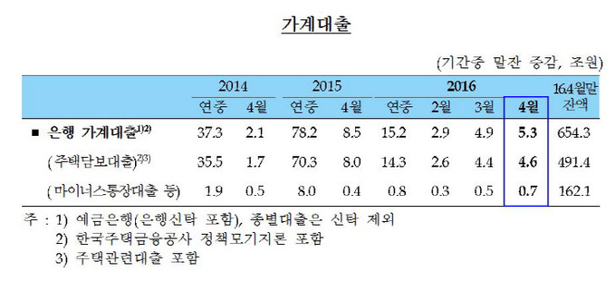 가계대출 추이