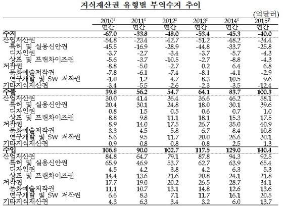 지식재산권 유형별 무역수지 추이