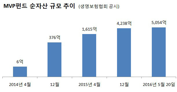 2016-05-23 미래에셋생명 변액보험 MVP펀드