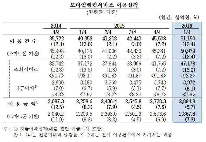 모바일뱅킹서비스