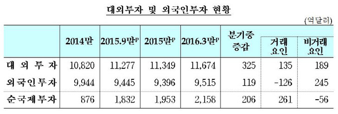 대외투자 및 외국인 투자 현황