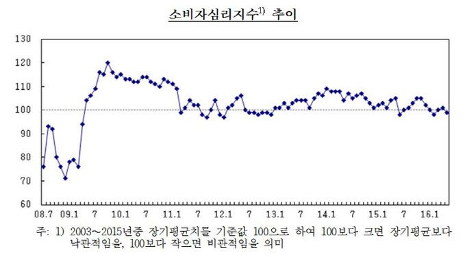 소비자심리지수추이