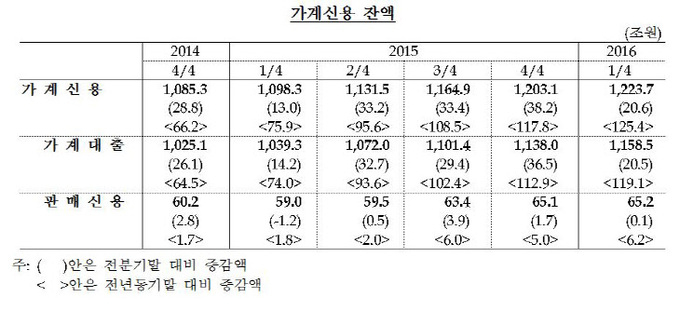 가계신용잔액