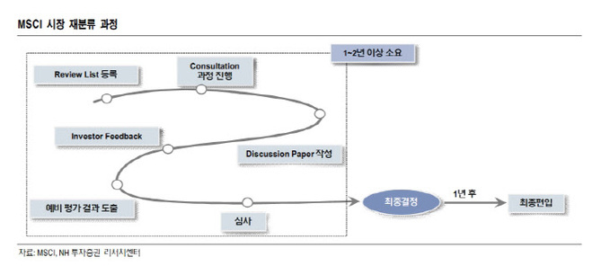 MSCI 재분류 과정