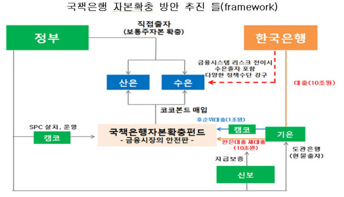 국책은행 자본확충 틀