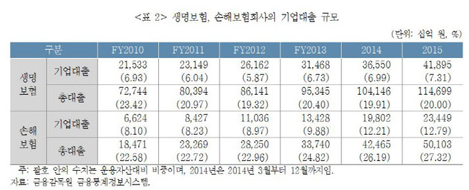 보험연구원 생명보험 손해보험회사의 기업대출 규모