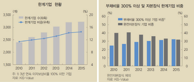 한계 기업