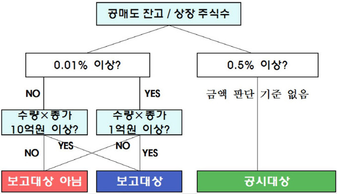 공매도