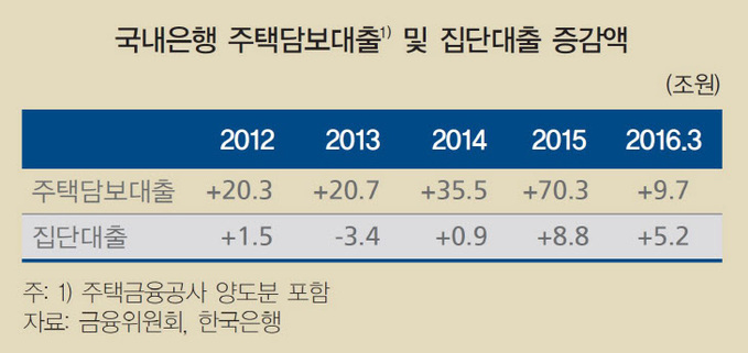 집단대출 증감액